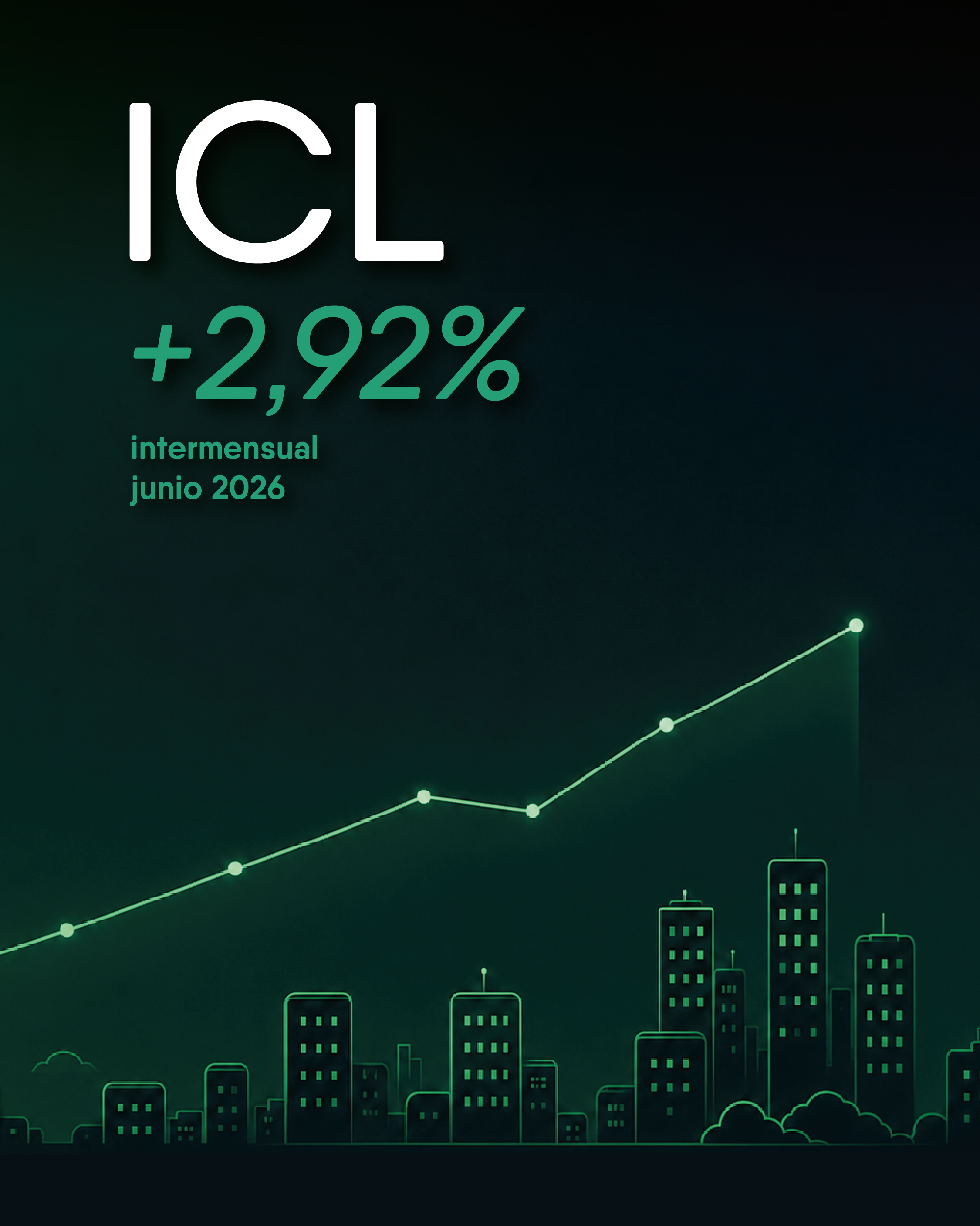 El ICL desaceleró a 2,92% en junio de 2026 y acumuló 9,65% en el trimestre
